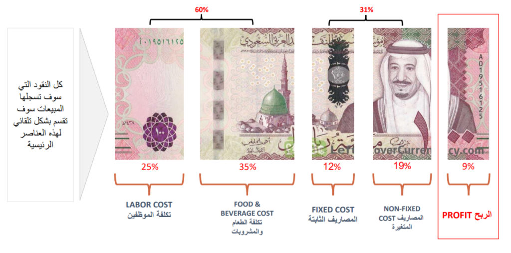 A picture of a hundred Saudi riyals showing how a restaurant's profit is divided into four main sections as follows: non-fixed cost, Fixed Cost, Food & Beverage Cost, and Labor Cost